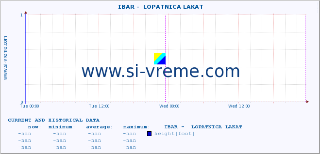  ::  IBAR -  LOPATNICA LAKAT :: height |  |  :: last two days / 5 minutes.