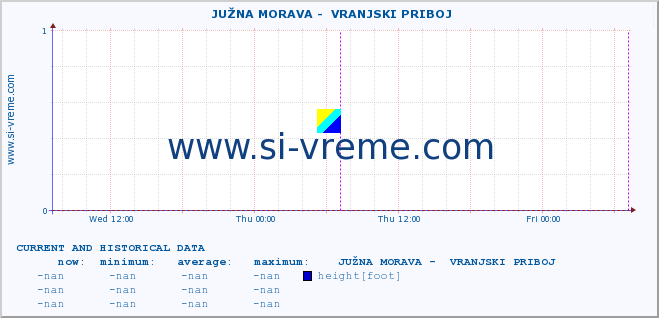  ::  JUŽNA MORAVA -  VRANJSKI PRIBOJ :: height |  |  :: last two days / 5 minutes.