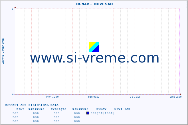  ::  DUNAV -  NOVI SAD :: height |  |  :: last two days / 5 minutes.