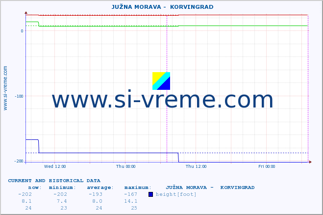  ::  JUŽNA MORAVA -  KORVINGRAD :: height |  |  :: last two days / 5 minutes.