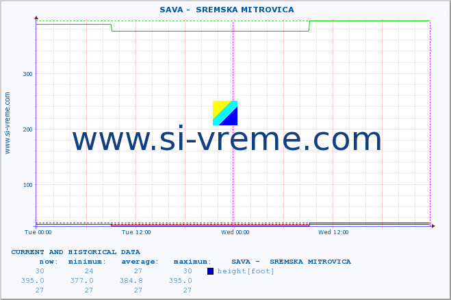  ::  SAVA -  SREMSKA MITROVICA :: height |  |  :: last two days / 5 minutes.