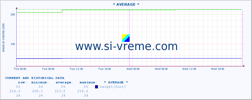  :: * AVERAGE * :: height |  |  :: last two days / 5 minutes.