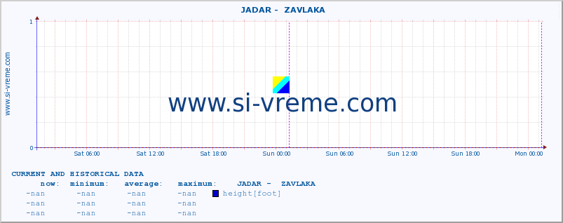  ::  JADAR -  ZAVLAKA :: height |  |  :: last two days / 5 minutes.