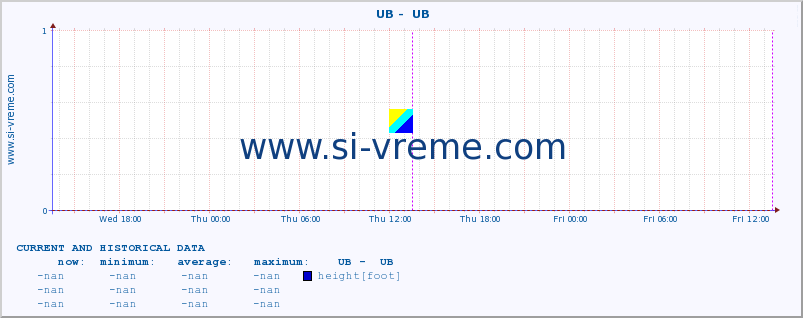  ::  UB -  UB :: height |  |  :: last two days / 5 minutes.