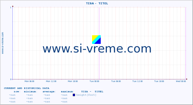  ::  TISA -  TITEL :: height |  |  :: last two days / 5 minutes.