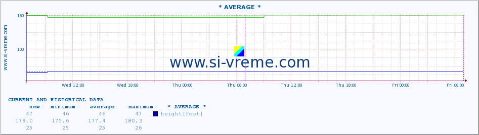  :: * AVERAGE * :: height |  |  :: last two days / 5 minutes.