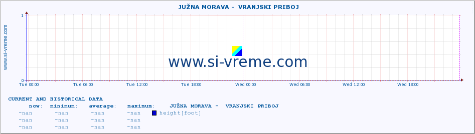  ::  JUŽNA MORAVA -  VRANJSKI PRIBOJ :: height |  |  :: last two days / 5 minutes.