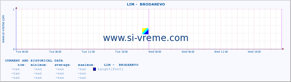  ::  LIM -  BRODAREVO :: height |  |  :: last two days / 5 minutes.