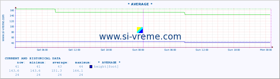  ::  NERA -  VRAČEV GAJ :: height |  |  :: last two days / 5 minutes.