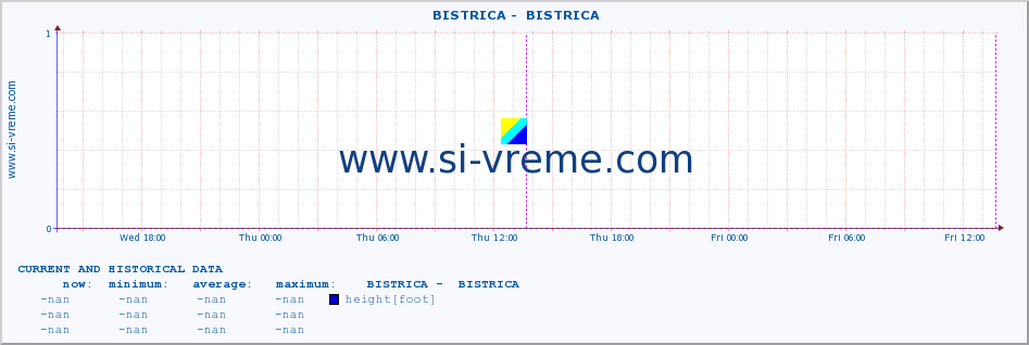  ::  BISTRICA -  BISTRICA :: height |  |  :: last two days / 5 minutes.