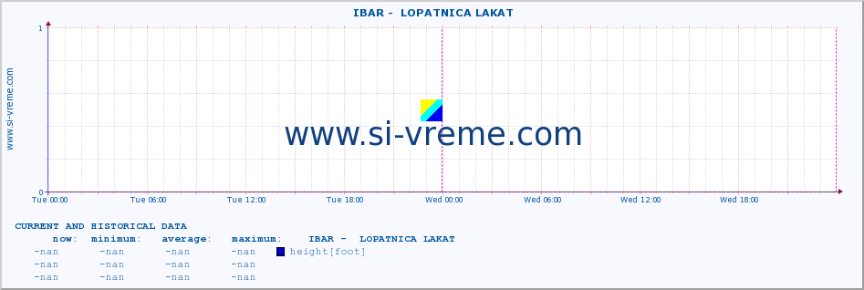  ::  IBAR -  LOPATNICA LAKAT :: height |  |  :: last two days / 5 minutes.