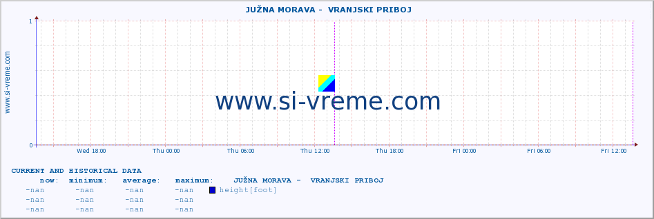  ::  JUŽNA MORAVA -  VRANJSKI PRIBOJ :: height |  |  :: last two days / 5 minutes.