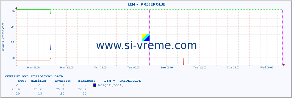  ::  LIM -  PRIJEPOLJE :: height |  |  :: last two days / 5 minutes.