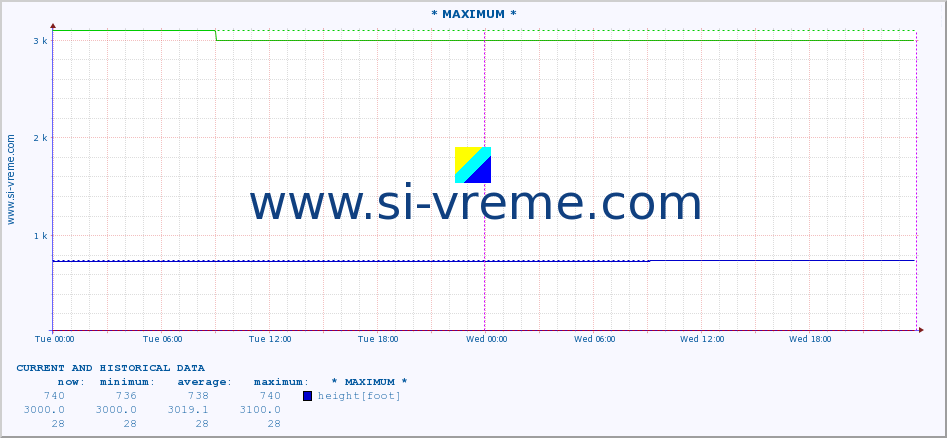  :: * MAXIMUM * :: height |  |  :: last two days / 5 minutes.