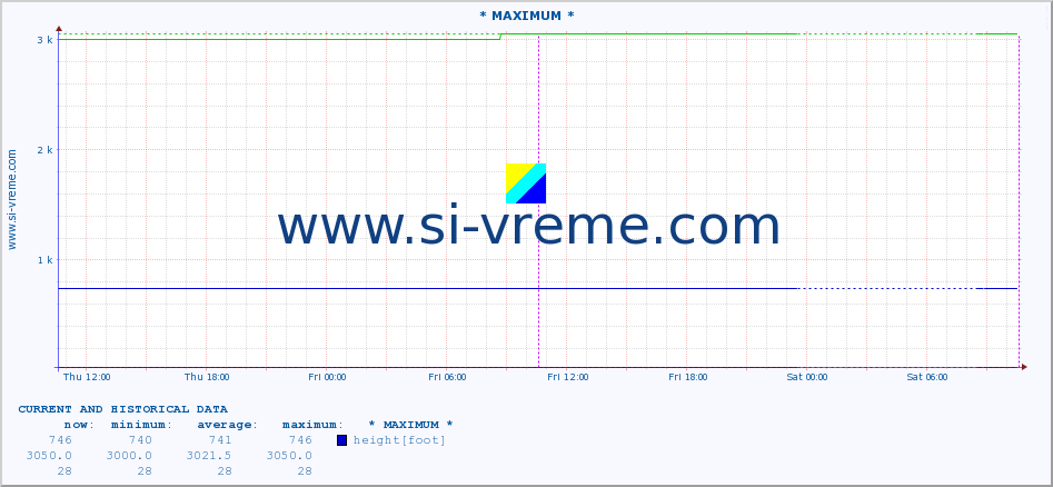  :: * MAXIMUM * :: height |  |  :: last two days / 5 minutes.