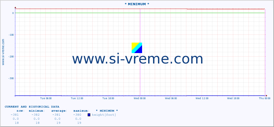  :: * MINIMUM* :: height |  |  :: last two days / 5 minutes.