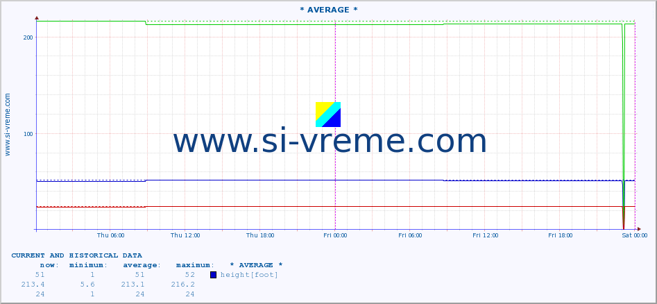  :: * AVERAGE * :: height |  |  :: last two days / 5 minutes.