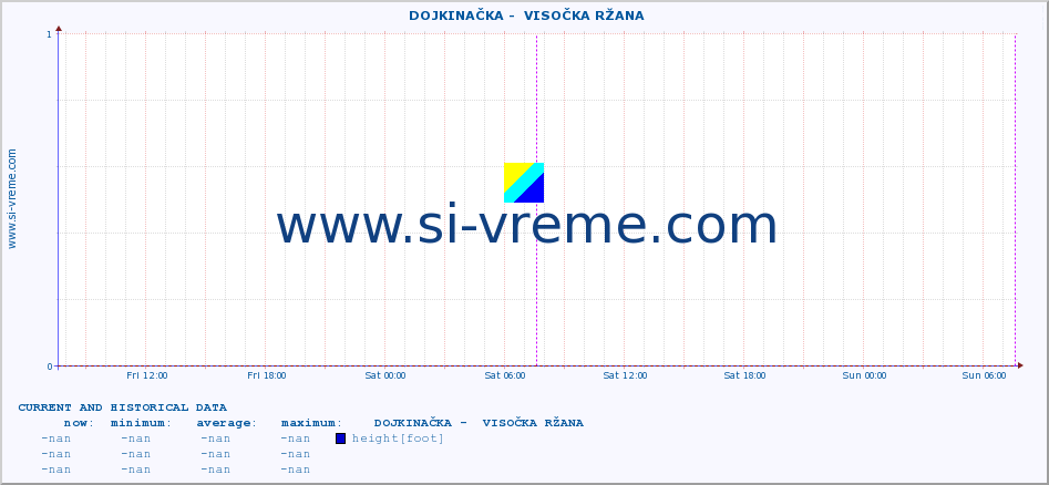  ::  DOJKINAČKA -  VISOČKA RŽANA :: height |  |  :: last two days / 5 minutes.