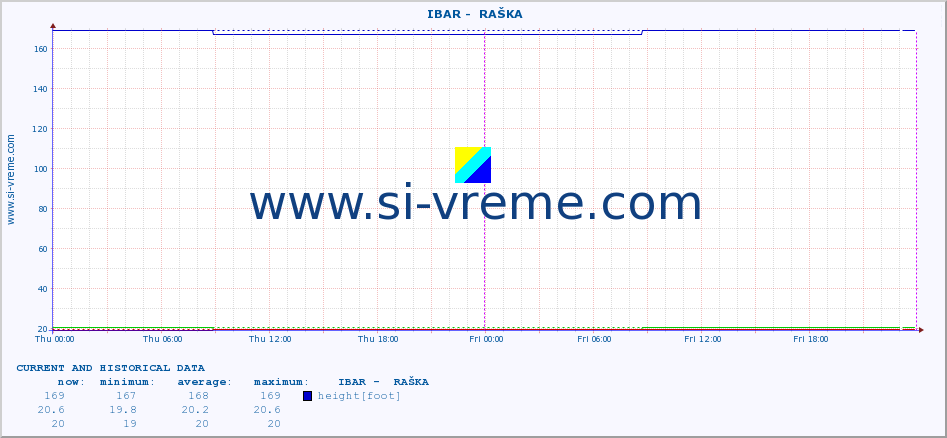  ::  IBAR -  RAŠKA :: height |  |  :: last two days / 5 minutes.