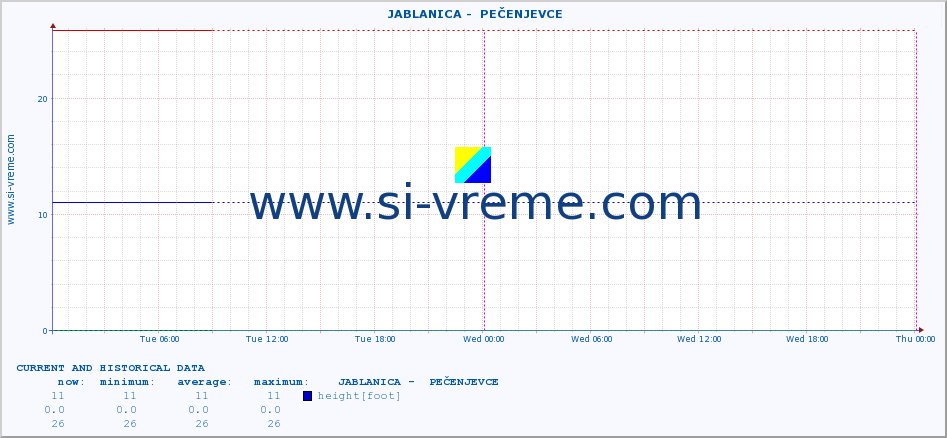  ::  JABLANICA -  PEČENJEVCE :: height |  |  :: last two days / 5 minutes.