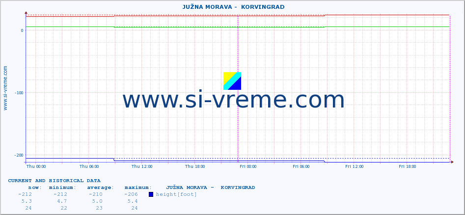  ::  JUŽNA MORAVA -  KORVINGRAD :: height |  |  :: last two days / 5 minutes.