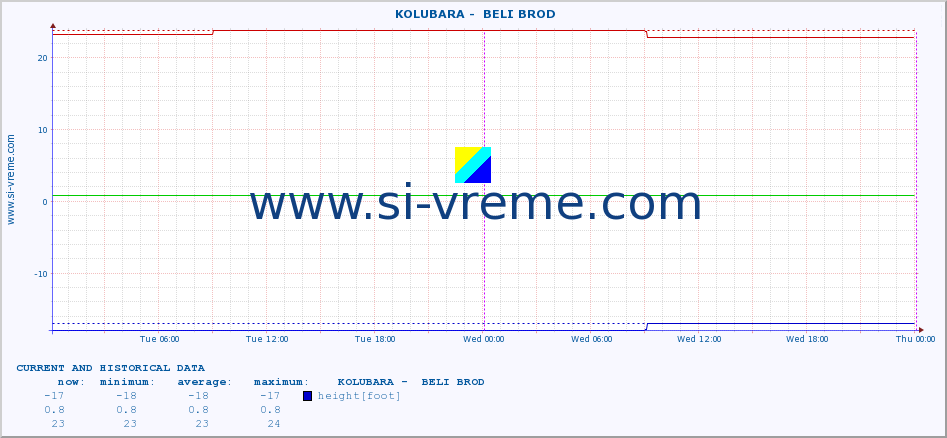  ::  KOLUBARA -  BELI BROD :: height |  |  :: last two days / 5 minutes.