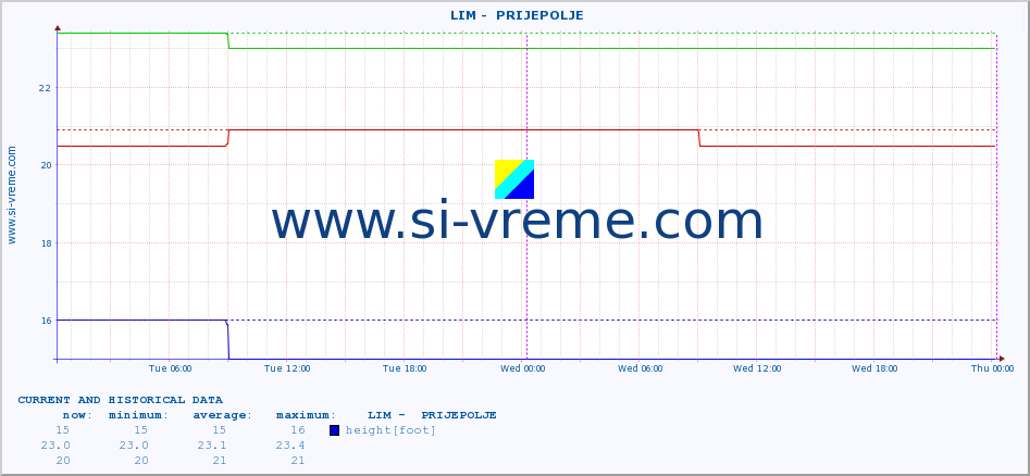  ::  LIM -  PRIJEPOLJE :: height |  |  :: last two days / 5 minutes.