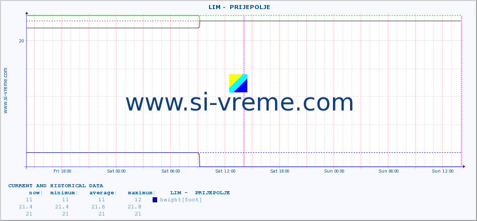  ::  LIM -  PRIJEPOLJE :: height |  |  :: last two days / 5 minutes.