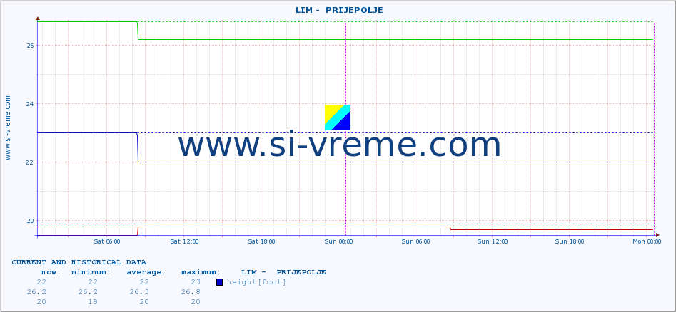  ::  LIM -  PRIJEPOLJE :: height |  |  :: last two days / 5 minutes.