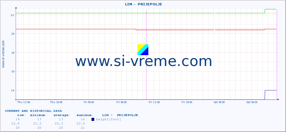  ::  LIM -  PRIJEPOLJE :: height |  |  :: last two days / 5 minutes.