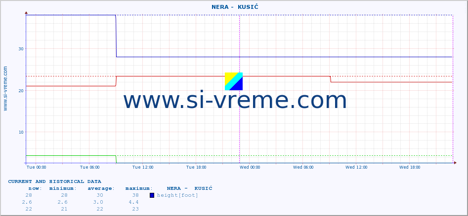  ::  NERA -  KUSIĆ :: height |  |  :: last two days / 5 minutes.