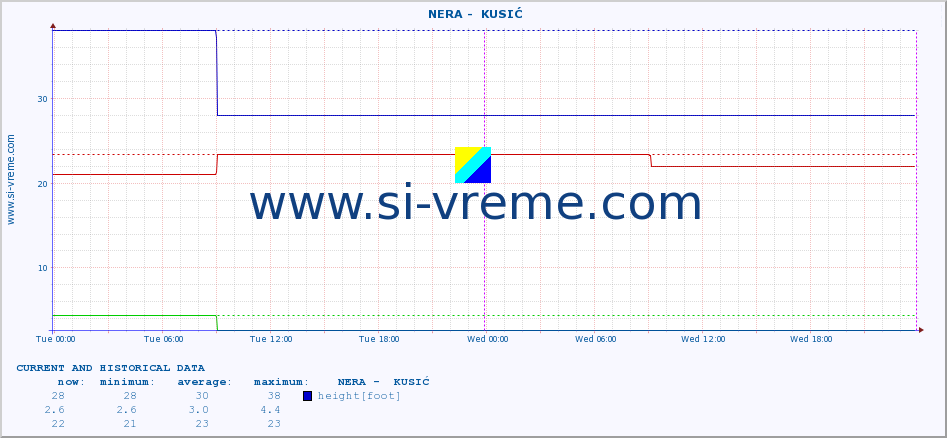  ::  NERA -  KUSIĆ :: height |  |  :: last two days / 5 minutes.