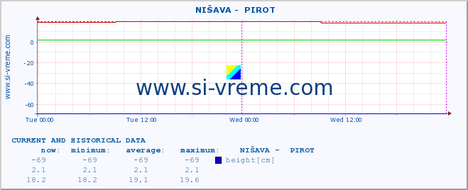  ::  NIŠAVA -  PIROT :: height |  |  :: last two days / 5 minutes.