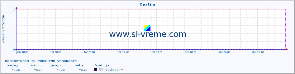 POVPREČJE :: Opatija :: UV indeks :: zadnja dva dni / 5 minut.