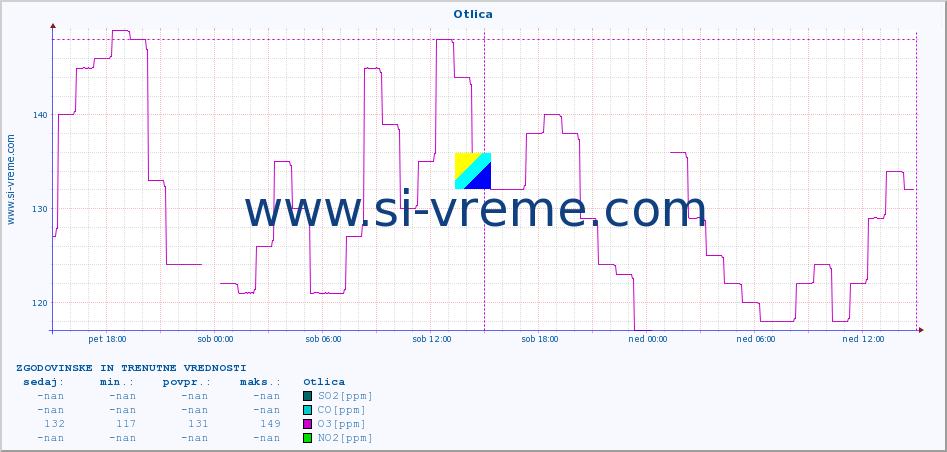 POVPREČJE :: Otlica :: SO2 | CO | O3 | NO2 :: zadnja dva dni / 5 minut.