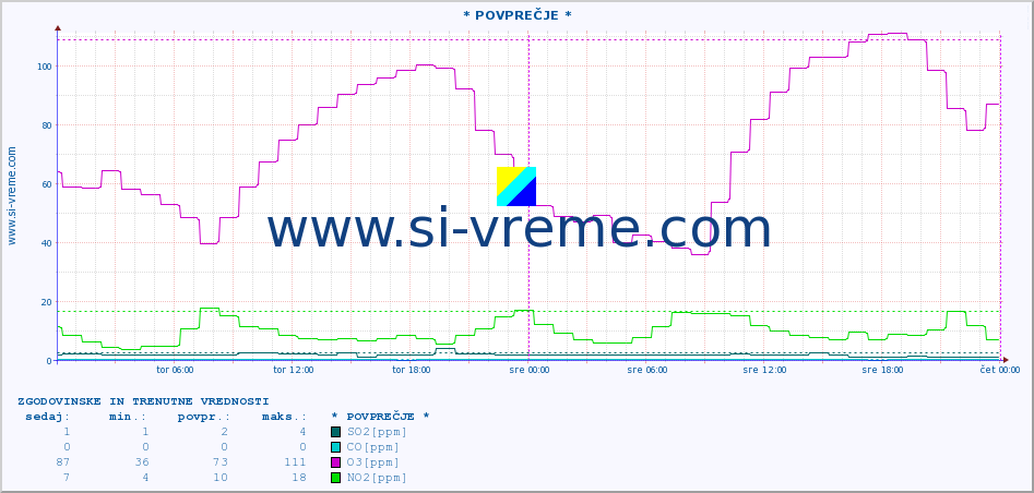 POVPREČJE :: * POVPREČJE * :: SO2 | CO | O3 | NO2 :: zadnja dva dni / 5 minut.