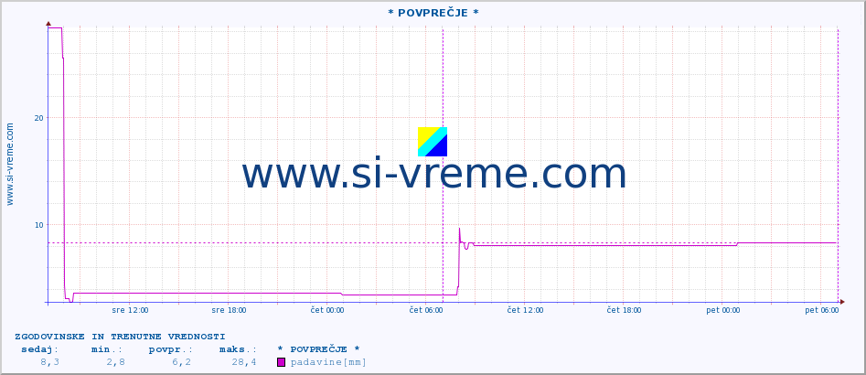 POVPREČJE :: * POVPREČJE * :: padavine :: zadnja dva dni / 5 minut.