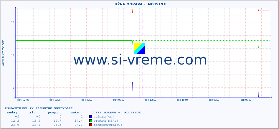 POVPREČJE ::  JUŽNA MORAVA -  MOJSINJE :: višina | pretok | temperatura :: zadnja dva dni / 5 minut.