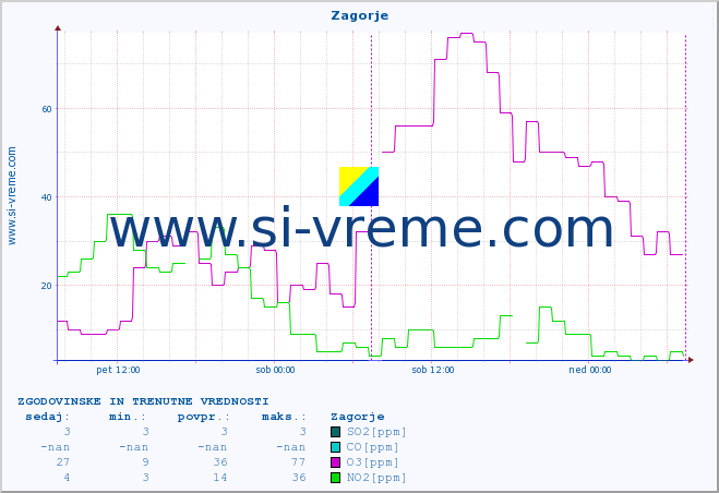 POVPREČJE :: Zagorje :: SO2 | CO | O3 | NO2 :: zadnja dva dni / 5 minut.