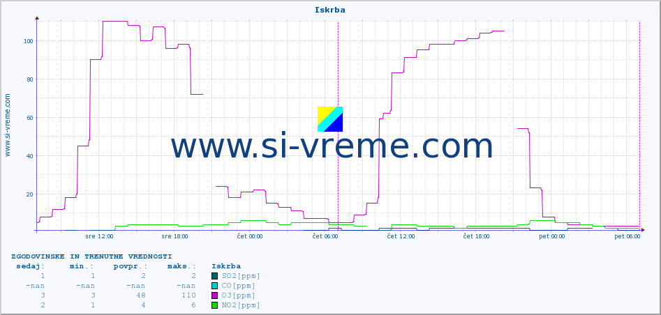 POVPREČJE :: Iskrba :: SO2 | CO | O3 | NO2 :: zadnja dva dni / 5 minut.
