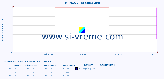  ::  DUNAV -  SLANKAMEN :: height |  |  :: last two days / 5 minutes.