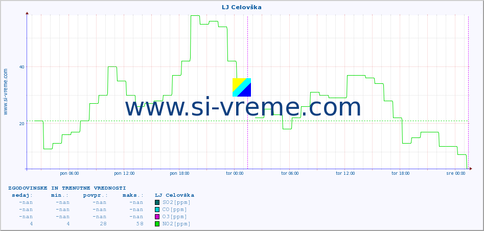 POVPREČJE :: LJ Celovška :: SO2 | CO | O3 | NO2 :: zadnja dva dni / 5 minut.