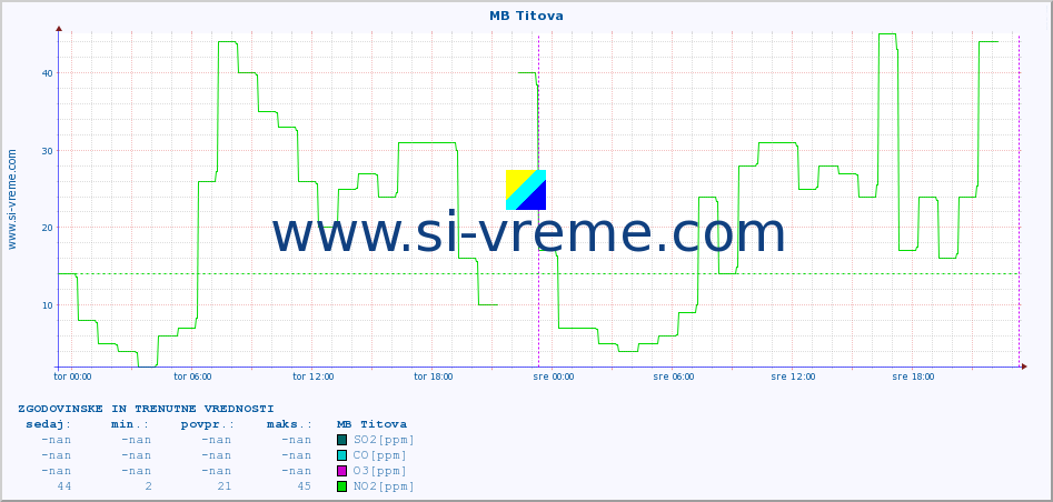 POVPREČJE :: MB Titova :: SO2 | CO | O3 | NO2 :: zadnja dva dni / 5 minut.