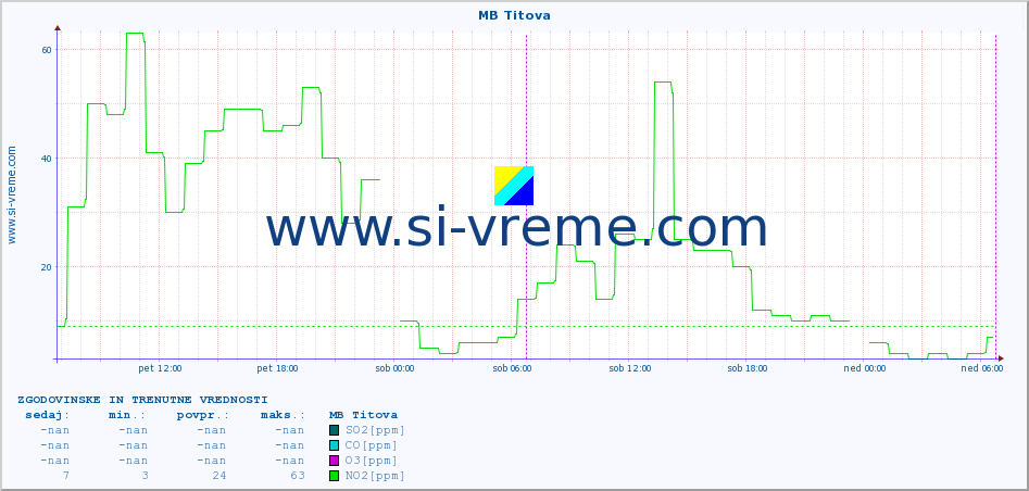 POVPREČJE :: MB Titova :: SO2 | CO | O3 | NO2 :: zadnja dva dni / 5 minut.