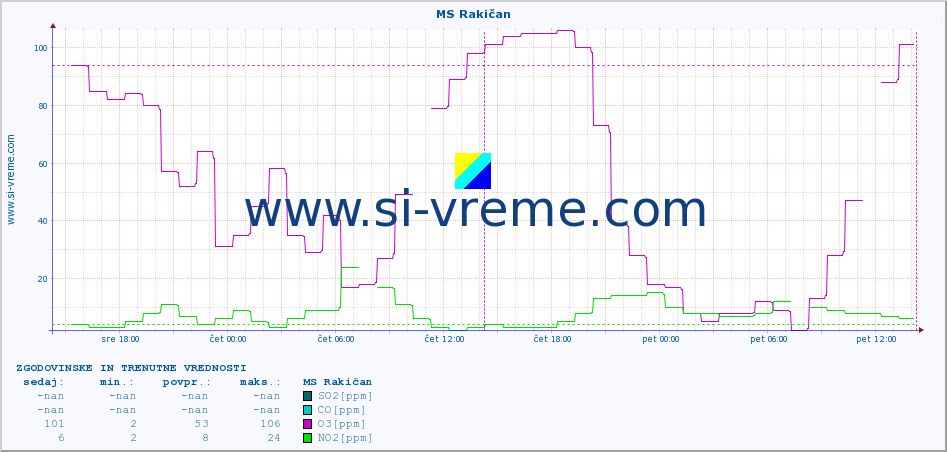 POVPREČJE :: MS Rakičan :: SO2 | CO | O3 | NO2 :: zadnja dva dni / 5 minut.