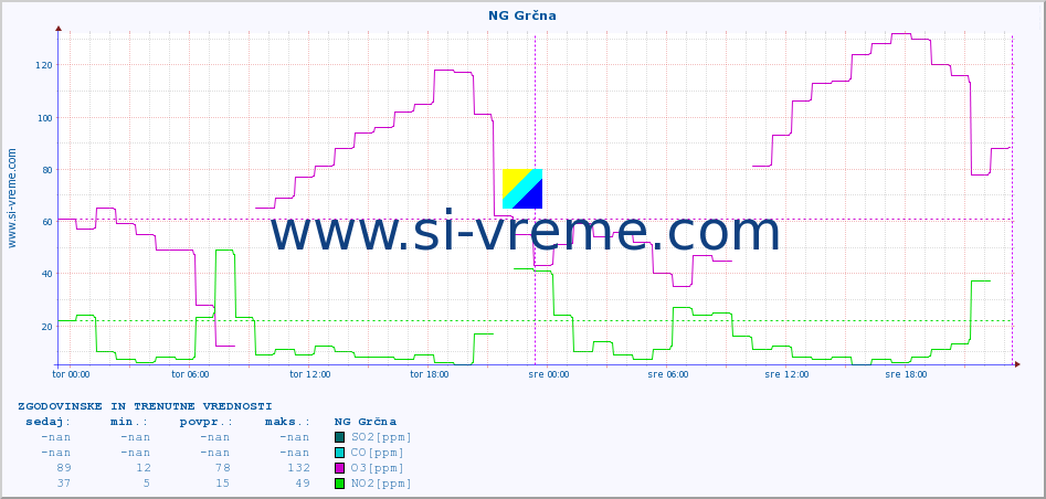 POVPREČJE :: NG Grčna :: SO2 | CO | O3 | NO2 :: zadnja dva dni / 5 minut.
