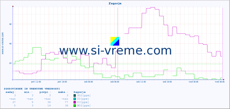 POVPREČJE :: Zagorje :: SO2 | CO | O3 | NO2 :: zadnja dva dni / 5 minut.