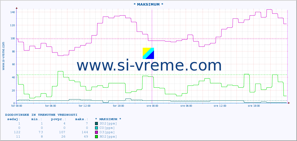 POVPREČJE :: * MAKSIMUM * :: SO2 | CO | O3 | NO2 :: zadnja dva dni / 5 minut.