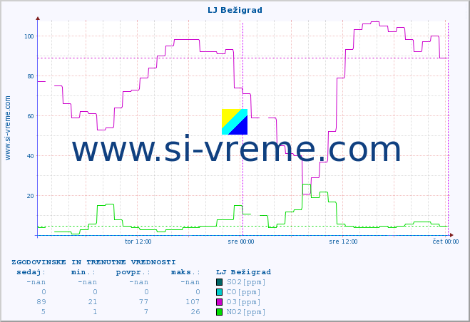 POVPREČJE :: LJ Bežigrad :: SO2 | CO | O3 | NO2 :: zadnja dva dni / 5 minut.