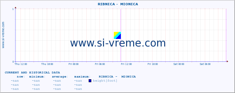  ::  RIBNICA -  MIONICA :: height |  |  :: last two days / 5 minutes.